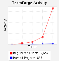 TeamForge Activity